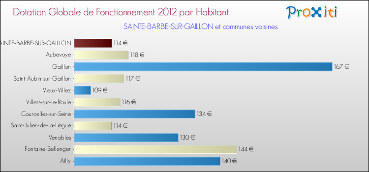 Montant des dotations globales de fonctionnement DGF par Habitant pour SAINTE-BARBE-SUR-GAILLON et les communes proches Comparaison des des dotations globales de fonctionnement DGF par habitant pour SAINTE-BARBE-SUR-GAILLON et les communes voisines