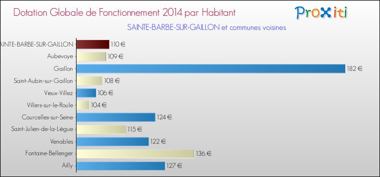 Montant des dotations globales de fonctionnement DGF par Habitant pour SAINTE-BARBE-SUR-GAILLON et les communes proches en 2014. Comparaison des des dotations globales de fonctionnement DGF par habitant pour SAINTE-BARBE-SUR-GAILLON et les communes voisines en 2014.