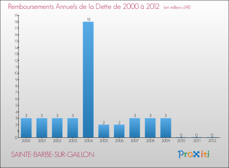 Evolution de l'annuité de la dette pour la commune de SAINTE-BARBE-SUR-GAILLON de 2000 à 2012 Annuités de la dette pour SAINTE-BARBE-SUR-GAILLON de 2000 à 2012