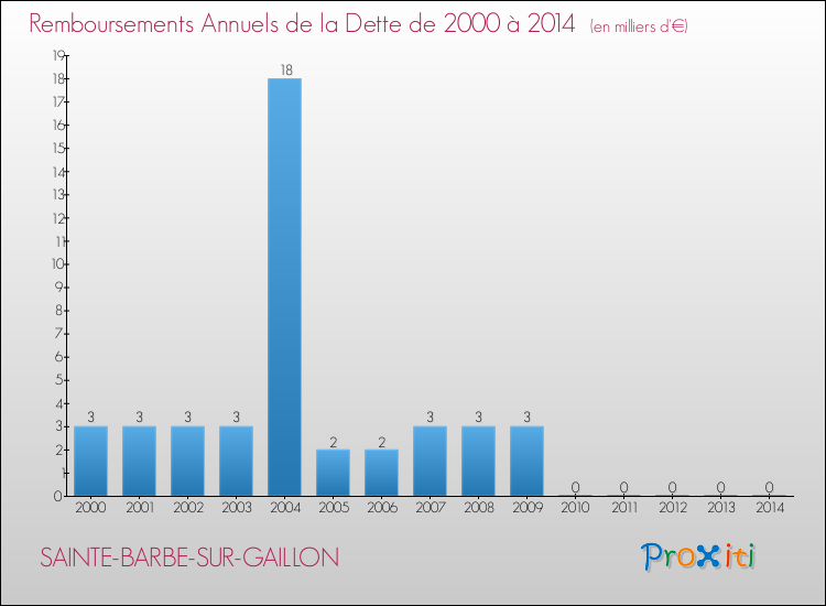 Evolution de l'annuité de la dette pour la commune de SAINTE-BARBE-SUR-GAILLON de 2000 à 2014 Annuités de la dette pour SAINTE-BARBE-SUR-GAILLON de 2000 à 2014