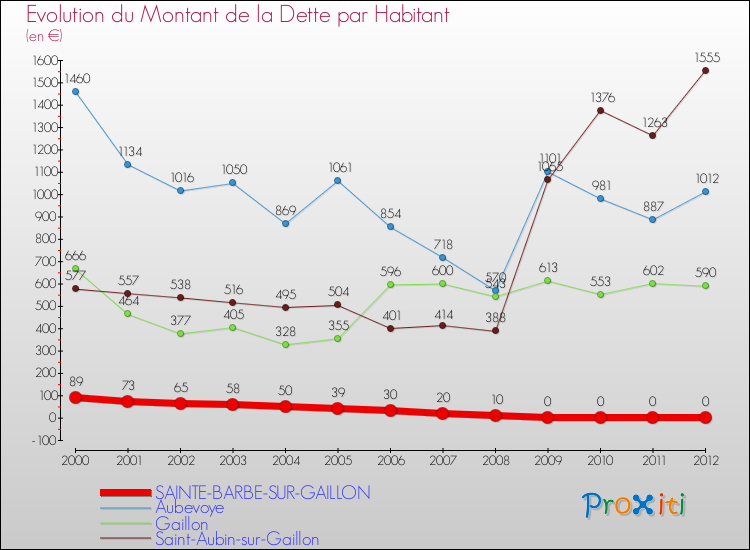 Evolution de la dette par habitant pour la commune de SAINTE-BARBE-SUR-GAILLON et les communes proches de 2000 à 2012 Comparaison de la dette par habitant pour SAINTE-BARBE-SUR-GAILLON et les communes voisines de 2000 à 2012