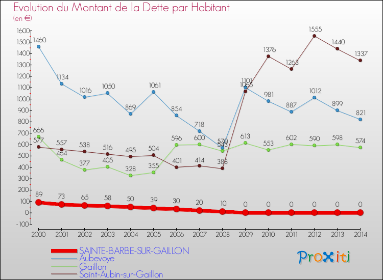 Evolution de la dette par habitant pour la commune de SAINTE-BARBE-SUR-GAILLON et les communes proches de 2000 à 2014 Comparaison de la dette par habitant pour SAINTE-BARBE-SUR-GAILLON et les communes voisines de 2000 à 2014