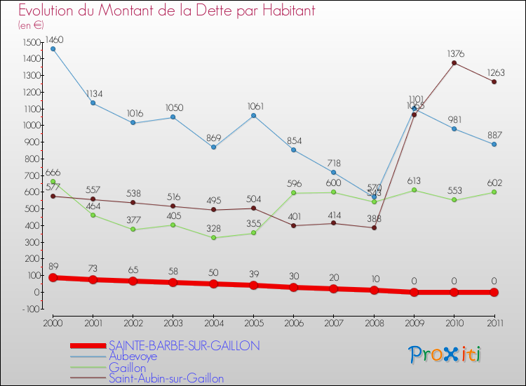 Evolution de la dette par habitant pour la commune de SAINTE-BARBE-SUR-GAILLON et les communes proches Comparaison de la dette par habitant pour SAINTE-BARBE-SUR-GAILLON et les communes voisines