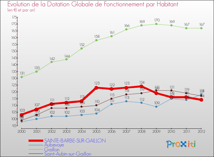 Evolution et montant de la dotation globale de fonctionnement par Habitant pour SAINTE-BARBE-SUR-GAILLON et les communes proches Comparaison des dotations globales de fonctionnement par habitant pour SAINTE-BARBE-SUR-GAILLON et les communes voisines