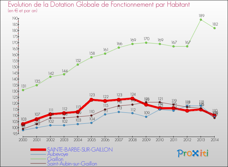 Evolution et montant de la dotation globale de fonctionnement par Habitant pour SAINTE-BARBE-SUR-GAILLON et les communes proches de 2000 à 2014. Comparaison des dotations globales de fonctionnement par habitant pour SAINTE-BARBE-SUR-GAILLON et les communes voisines de 2000 à 2014.