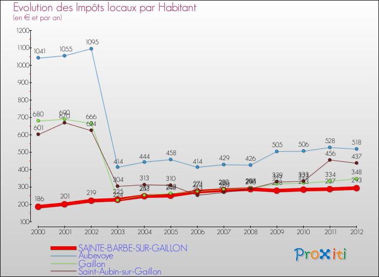 Evolution et montant des impôts locaux par Habitant pour SAINTE-BARBE-SUR-GAILLON et les communes proches Comparaison des impôts locaux par habitant pour SAINTE-BARBE-SUR-GAILLON et les communes voisines