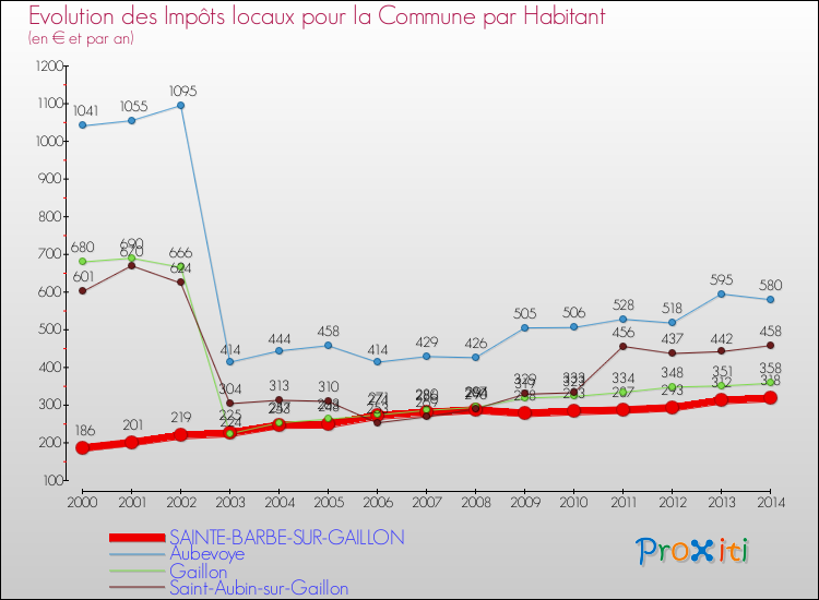 Evolution et montant des impôts locaux par Habitant pour SAINTE-BARBE-SUR-GAILLON et les communes proches de 2000 à 2014 Comparaison des impôts locaux par habitant pour SAINTE-BARBE-SUR-GAILLON et les communes voisines de 2000 à 2014
