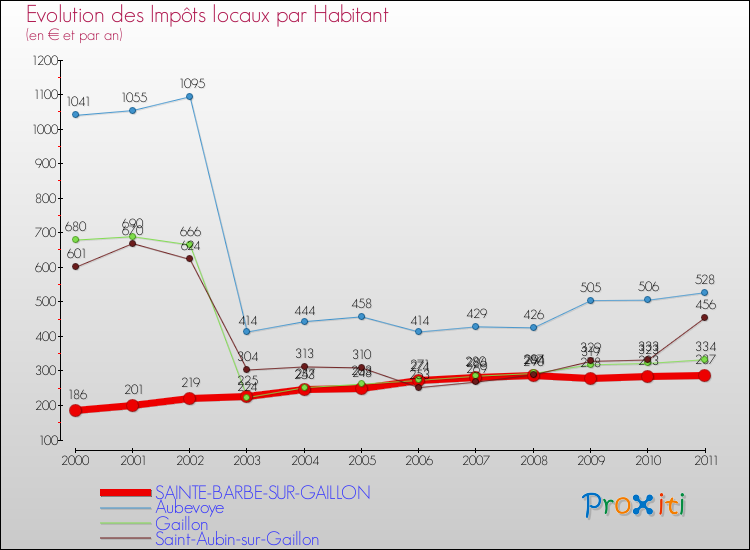 Evolution et montant des impôts locaux par Habitant pour SAINTE-BARBE-SUR-GAILLON et les communes proches Comparaison des impôts locaux par habitant pour SAINTE-BARBE-SUR-GAILLON et les communes voisines