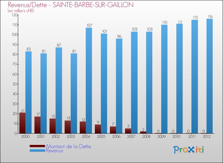 Evolution comparée de la dette et des revenus pour la commune de SAINTE-BARBE-SUR-GAILLON de 2000 à 2012 Comparaison de la dette et des revenus pour SAINTE-BARBE-SUR-GAILLON de 2000 à 2012