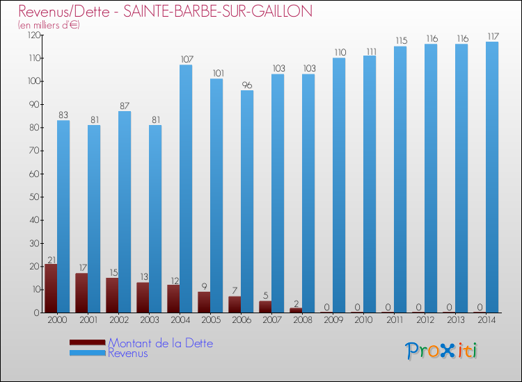 Evolution comparée de la dette et des revenus pour la commune de SAINTE-BARBE-SUR-GAILLON de 2000 à 2014 Comparaison de la dette et des revenus pour SAINTE-BARBE-SUR-GAILLON de 2000 à 2014