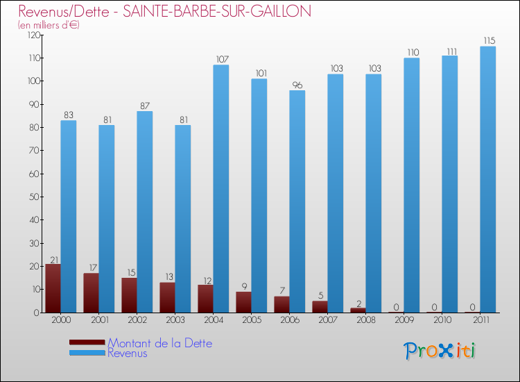 Evolution comparée de la dette et des revenus pour la commune de SAINTE-BARBE-SUR-GAILLON de 2000 à 2011 Comparaison de la dette et des revenus pour SAINTE-BARBE-SUR-GAILLON de 2000 à 2011