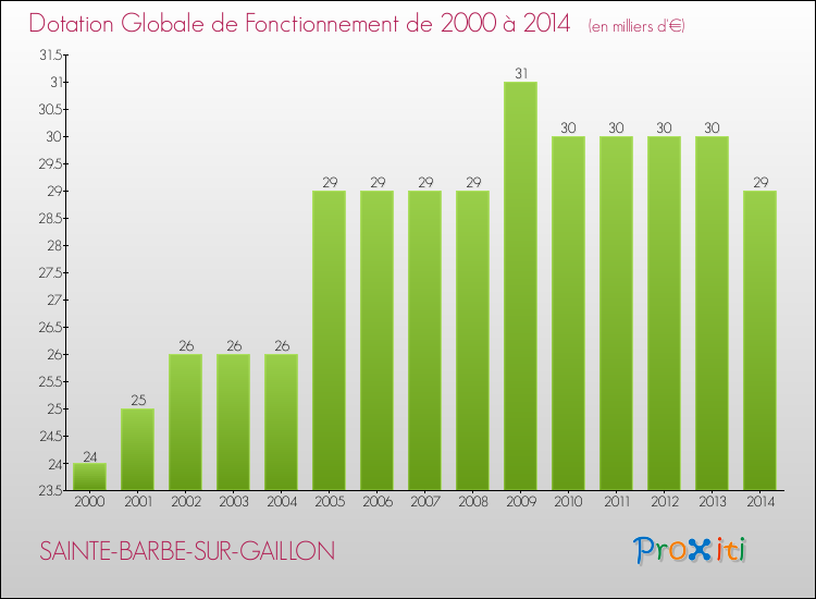 Evolution du montant de la Dotation Globale de Fonctionnement pour la commune de SAINTE-BARBE-SUR-GAILLON de 2000 à 2014 Evolution du montant de la Dotation Globale de Fonctionnement pour SAINTE-BARBE-SUR-GAILLON de 2000 à 2014