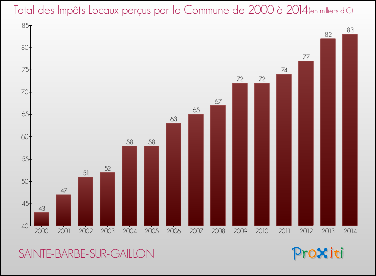 Evolution des Impôts Locaux pour la commune de SAINTE-BARBE-SUR-GAILLON de 2000 à 2014 Evolution des Impôts Locaux pour SAINTE-BARBE-SUR-GAILLON de 2000 à 2014