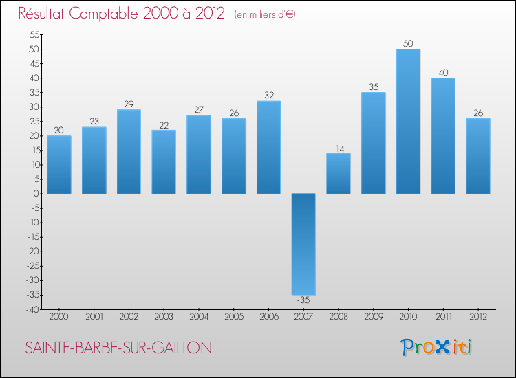Evolution du résultat comptable pour la commune de SAINTE-BARBE-SUR-GAILLON de 2000 à 2012 Evolution du résultat comptable pour SAINTE-BARBE-SUR-GAILLON de 2000 à 2012