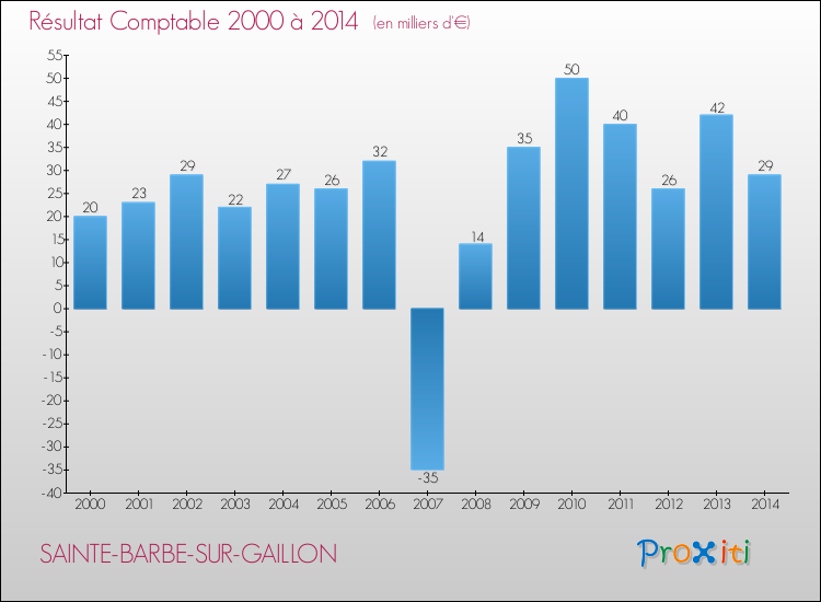 Evolution du résultat comptable pour la commune de SAINTE-BARBE-SUR-GAILLON de 2000 à 2014 Evolution du résultat comptable pour SAINTE-BARBE-SUR-GAILLON de 2000 à 2014