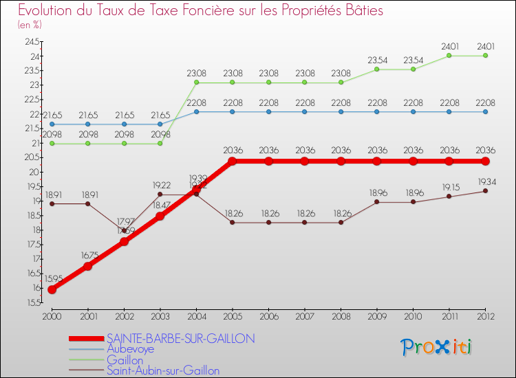 Evolution du taux de la taxe foncière sur le bati pour SAINTE-BARBE-SUR-GAILLON et les communes proches de 2000 à 2012 Comparaison des taux de taxe foncière sur le bati pour SAINTE-BARBE-SUR-GAILLON et les communes voisines de 2000 à 2012