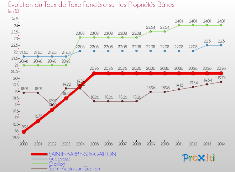 Evolution du taux de la taxe foncière sur le bati pour SAINTE-BARBE-SUR-GAILLON et les communes proches de 2000 à 2014 Comparaison des taux de taxe foncière sur le bati pour SAINTE-BARBE-SUR-GAILLON et les communes voisines de 2000 à 2014