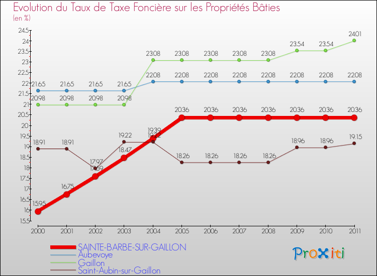 Evolution du taux de la taxe foncière sur le bati pour SAINTE-BARBE-SUR-GAILLON et les communes proches Comparaison des taux de taxe foncière sur le bati pour SAINTE-BARBE-SUR-GAILLON et les communes voisines