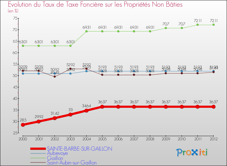Evolution du taux de la taxe foncière sur les immeubles et terrains non batis pour SAINTE-BARBE-SUR-GAILLON et les communes proches de 2000 à 2012 Comparaison des taux de la taxe foncière sur les immeubles et terrains non batis pour SAINTE-BARBE-SUR-GAILLON et les communes voisines de 2000 à 2012