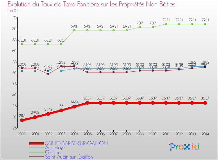 Evolution du taux de la taxe foncière sur les immeubles et terrains non batis pour SAINTE-BARBE-SUR-GAILLON et les communes proches de 2000 à 2014 Comparaison des taux de la taxe foncière sur les immeubles et terrains non batis pour SAINTE-BARBE-SUR-GAILLON et les communes voisines de 2000 à 2014