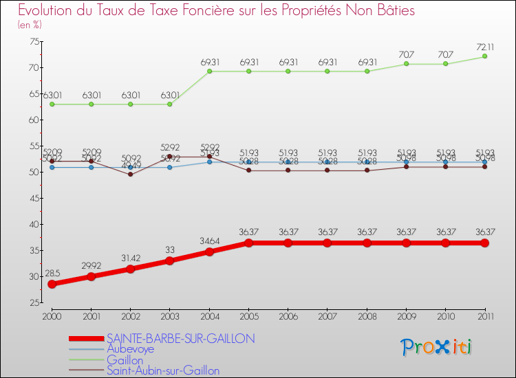 Evolution du taux de la taxe foncière sur les immeubles et terrains non batis pour SAINTE-BARBE-SUR-GAILLON et les communes proches Comparaison des taux de la taxe foncière sur les immeubles et terrains non batis pour SAINTE-BARBE-SUR-GAILLON et les communes voisines