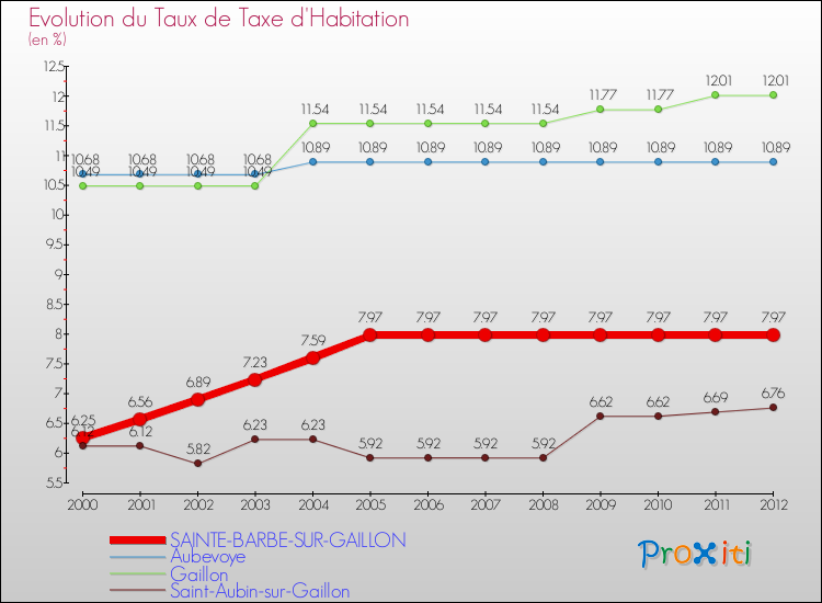 Evolution du taux de la taxe d'habitation pour SAINTE-BARBE-SUR-GAILLON et les communes proches Comparaison des taux de la taxe d'habitation pour SAINTE-BARBE-SUR-GAILLON et les communes voisines