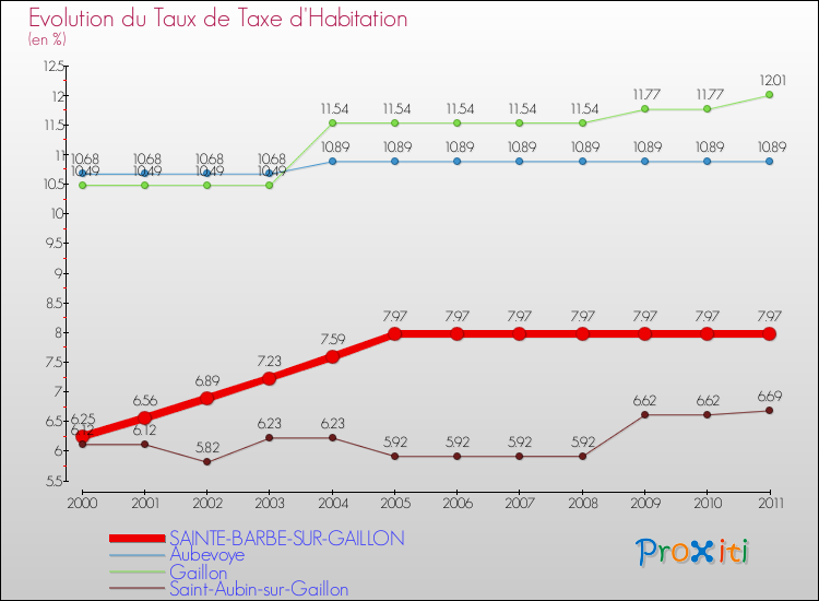Evolution du taux de la taxe d'habitation pour SAINTE-BARBE-SUR-GAILLON et les communes proches Comparaison des taux de la taxe d'habitation pour SAINTE-BARBE-SUR-GAILLON et les communes voisines