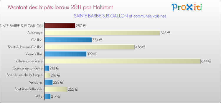 Montant des impôts locaux par Habitant pour SAINTE-BARBE-SUR-GAILLON et les communes proches Comparaison des impôts locaux par habitant pour SAINTE-BARBE-SUR-GAILLON et les communes voisines
