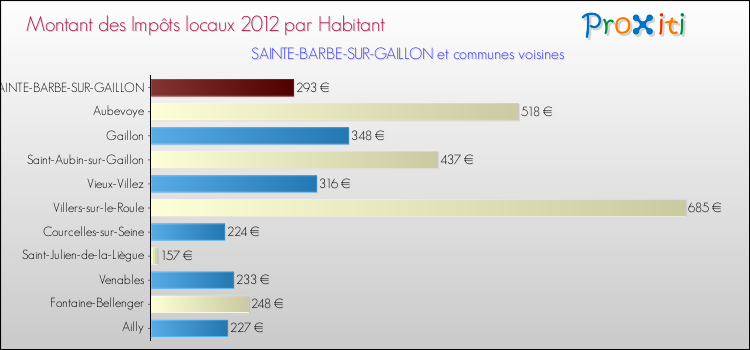 Montant des impôts locaux par Habitant pour SAINTE-BARBE-SUR-GAILLON et les communes proches Comparaison des impôts locaux par habitant pour SAINTE-BARBE-SUR-GAILLON et les communes voisines