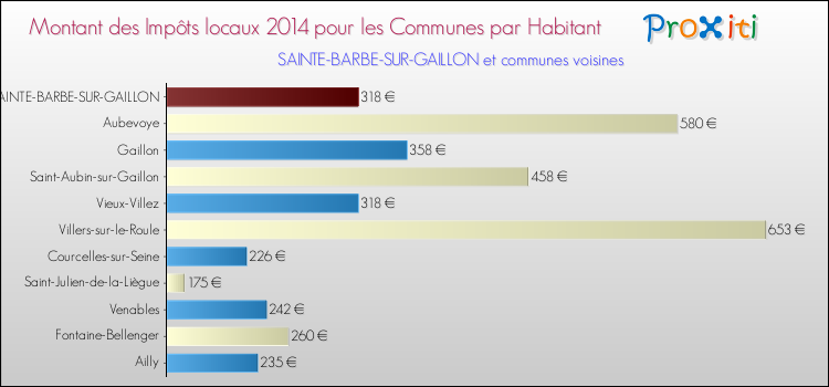 Montant des impôts locaux par Habitant pour SAINTE-BARBE-SUR-GAILLON et les communes proches en 2014 Comparaison des impôts locaux par habitant pour SAINTE-BARBE-SUR-GAILLON et les communes voisines en 2014