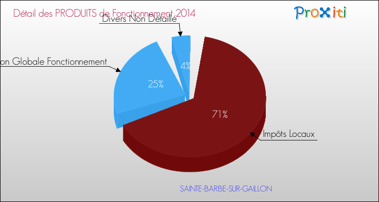 Décomposition du Budget de Fonctionnement 2014 de la commune de SAINTE-BARBE-SUR-GAILLON Budget de Fonctionnement 2014 pour la commune de SAINTE-BARBE-SUR-GAILLON