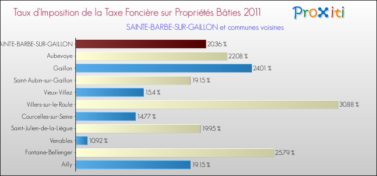 Taux d'imposition de la taxe foncière sur le bati 2011 pour SAINTE-BARBE-SUR-GAILLON et les communes proches Comparaison des taux d'imposition de la taxe foncière sur le bati 2011 pour SAINTE-BARBE-SUR-GAILLON et les communes voisines