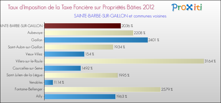 Taux d'imposition de la taxe foncière sur le bati 2012 pour SAINTE-BARBE-SUR-GAILLON et les communes proches Comparaison des taux d'imposition de la taxe foncière sur le bati 2012 pour SAINTE-BARBE-SUR-GAILLON et les communes voisines