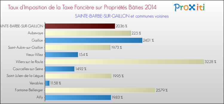 Taux d'imposition de la taxe foncière sur le bati 2014 pour SAINTE-BARBE-SUR-GAILLON et les communes proches Comparaison des taux d'imposition de la taxe foncière sur le bati 2014 pour SAINTE-BARBE-SUR-GAILLON et les communes voisines