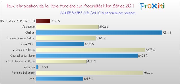 Taux d'imposition de la taxe foncière sur les immeubles et terrains non batis 2011 pour SAINTE-BARBE-SUR-GAILLON et les communes proches Comparaison des taux d'imposition de la taxe foncière sur les immeubles et terrains non batis 2011 pour SAINTE-BARBE-SUR-GAILLON et les communes voisines