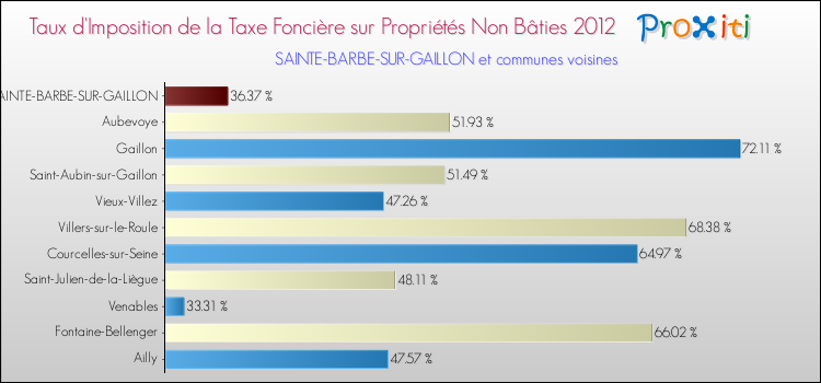 Taux d'imposition de la taxe foncière sur les immeubles et terrains non batis 2012 pour SAINTE-BARBE-SUR-GAILLON et les communes proches Comparaison des taux d'imposition de la taxe foncière sur les immeubles et terrains non batis 2012 pour SAINTE-BARBE-SUR-GAILLON et les communes voisines