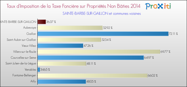 Taux d'imposition de la taxe foncière sur les immeubles et terrains non batis 2014 pour SAINTE-BARBE-SUR-GAILLON et les communes proches Comparaison des taux d'imposition de la taxe foncière sur les immeubles et terrains non batis 2014 pour SAINTE-BARBE-SUR-GAILLON et les communes voisines