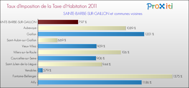 Taux d'imposition de la taxe d'habitation 2011 pour SAINTE-BARBE-SUR-GAILLON et les communes proches Comparaison des taux d'imposition de la taxe d'habitation 2011 pour SAINTE-BARBE-SUR-GAILLON et les communes voisines