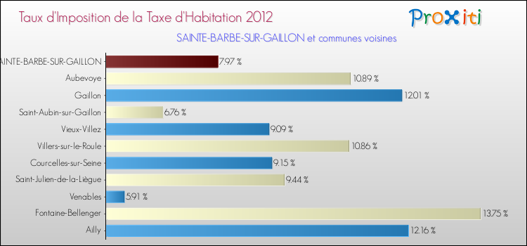 Taux d'imposition de la taxe d'habitation 2012 pour SAINTE-BARBE-SUR-GAILLON et les communes proches Comparaison des taux d'imposition de la taxe d'habitation 2012 pour SAINTE-BARBE-SUR-GAILLON et les communes voisines