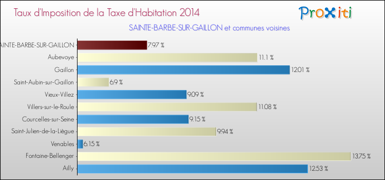 Taux d'imposition de la taxe d'habitation 2014 pour SAINTE-BARBE-SUR-GAILLON et les communes proches Comparaison des taux d'imposition de la taxe d'habitation 2014 pour SAINTE-BARBE-SUR-GAILLON et les communes voisines
