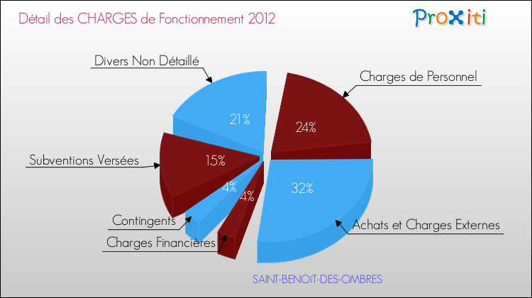 Décomposition des Charges de Fonctionnement 2012 de la commune de SAINT-BENOîT-DES-OMBRES Charges de Fonctionnement 2012 pour la commune de SAINT-BENOîT-DES-OMBRES