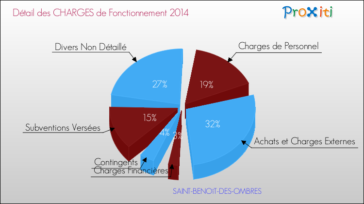 Décomposition des Charges de Fonctionnement 2014 de la commune de SAINT-BENOîT-DES-OMBRES Charges de Fonctionnement 2014 pour la commune de SAINT-BENOîT-DES-OMBRES