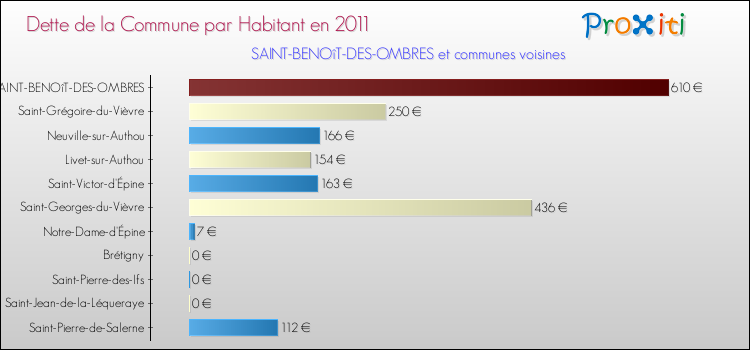 Dette par habitant de la commune en 2011 pour SAINT-BENOîT-DES-OMBRES et les communes proches Comparaison de la dette par habitant de la commune en 2011 pour SAINT-BENOîT-DES-OMBRES et les communes voisines