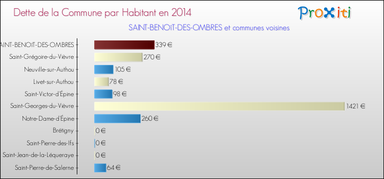 Dette par habitant de la commune en 2014 pour SAINT-BENOîT-DES-OMBRES et les communes proches Comparaison de la dette par habitant de la commune en 2014 pour SAINT-BENOîT-DES-OMBRES et les communes voisines