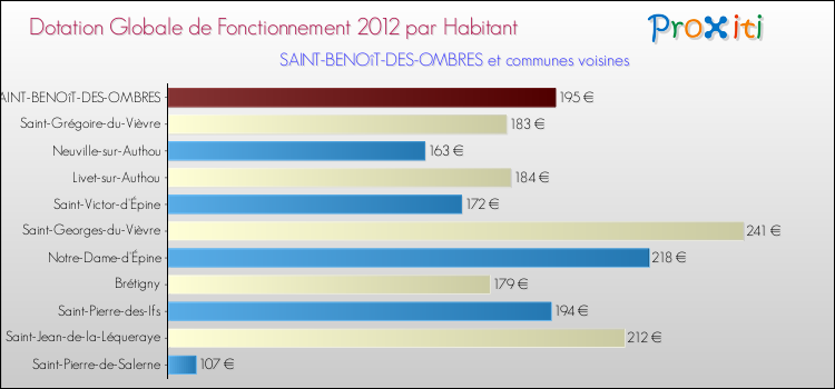 Montant des dotations globales de fonctionnement DGF par Habitant pour SAINT-BENOîT-DES-OMBRES et les communes proches Comparaison des des dotations globales de fonctionnement DGF par habitant pour SAINT-BENOîT-DES-OMBRES et les communes voisines