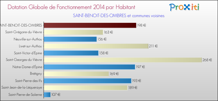 Montant des dotations globales de fonctionnement DGF par Habitant pour SAINT-BENOîT-DES-OMBRES et les communes proches en 2014. Comparaison des des dotations globales de fonctionnement DGF par habitant pour SAINT-BENOîT-DES-OMBRES et les communes voisines en 2014.