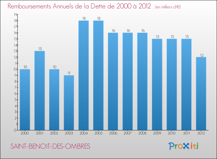 Evolution de l'annuité de la dette pour la commune de SAINT-BENOîT-DES-OMBRES de 2000 à 2012 Annuités de la dette pour SAINT-BENOîT-DES-OMBRES de 2000 à 2012