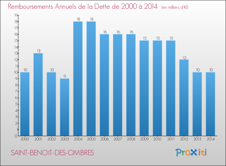 Evolution de l'annuité de la dette pour la commune de SAINT-BENOîT-DES-OMBRES de 2000 à 2014 Annuités de la dette pour SAINT-BENOîT-DES-OMBRES de 2000 à 2014