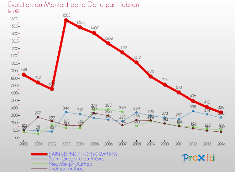 Evolution de la dette par habitant pour la commune de SAINT-BENOîT-DES-OMBRES et les communes proches de 2000 à 2014 Comparaison de la dette par habitant pour SAINT-BENOîT-DES-OMBRES et les communes voisines de 2000 à 2014