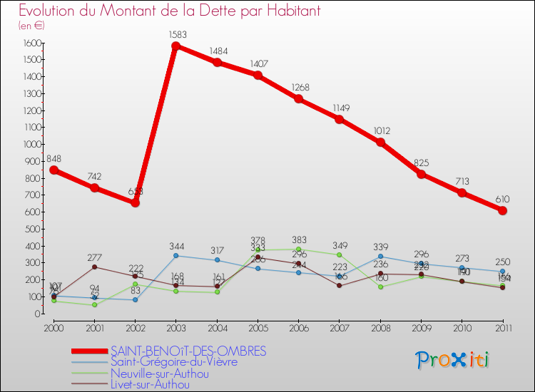 Evolution de la dette par habitant pour la commune de SAINT-BENOîT-DES-OMBRES et les communes proches Comparaison de la dette par habitant pour SAINT-BENOîT-DES-OMBRES et les communes voisines